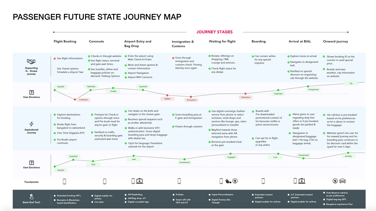 Future State Journey Map